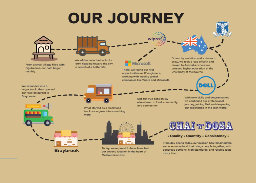 Chai N Dosa Our Journey Infographic